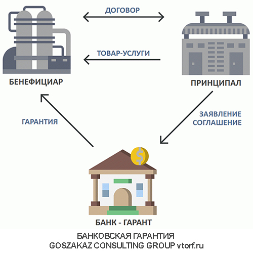 Использование банковской гарантии от GosZakaz CG в Владимире